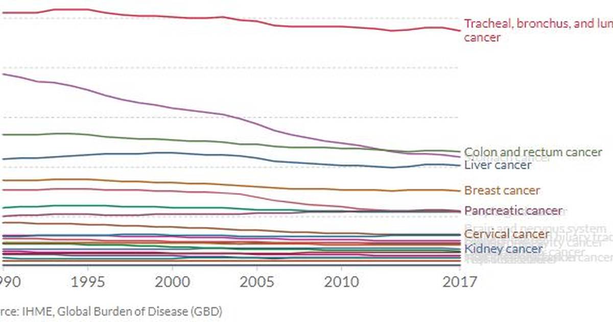 Cancer Death Rates by Type (1990 - 2021)