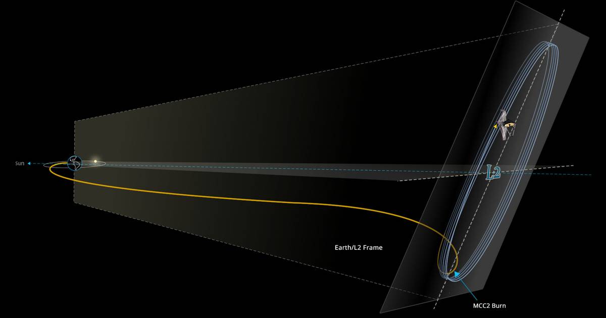 Webb's Trajectory and Orbit