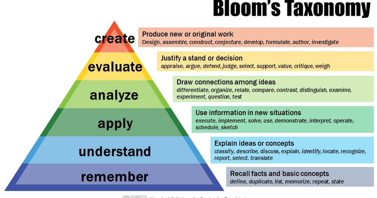 Bloom's Taxonomy