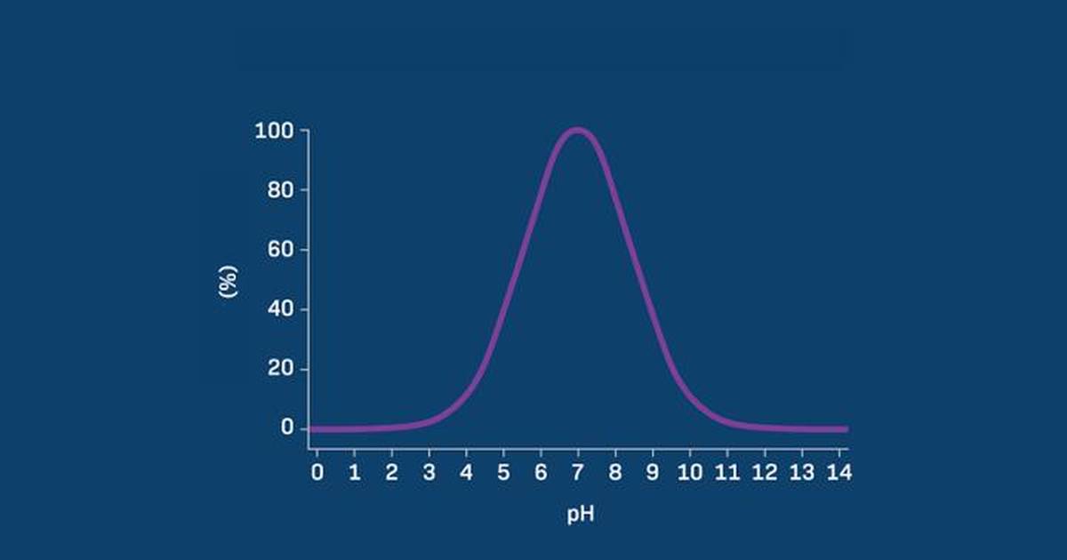 Axis Titles and Scales - Visualizing Enzyme Function vs pH