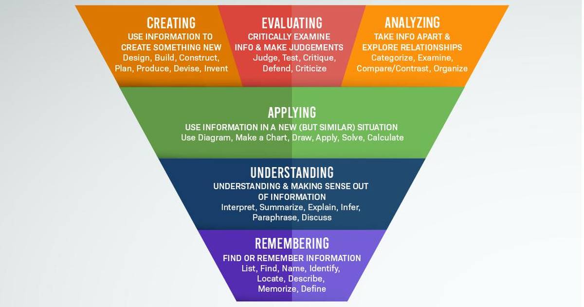 Best Practices for Writing Learning Objectives