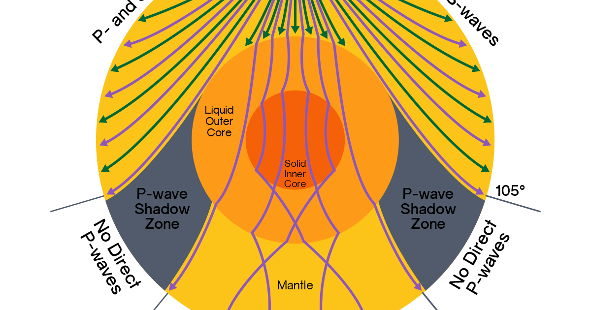 Seismic Waves as Probes