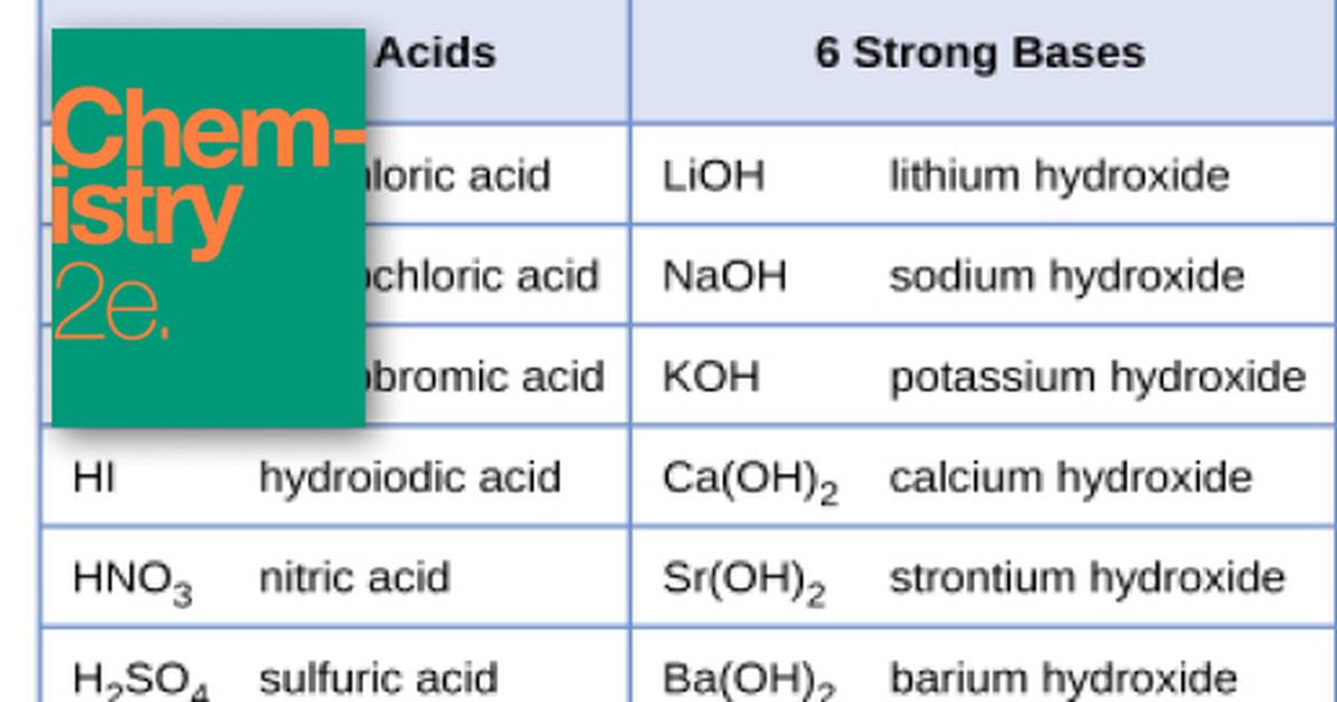 Relative Strengths of Acids and Bases