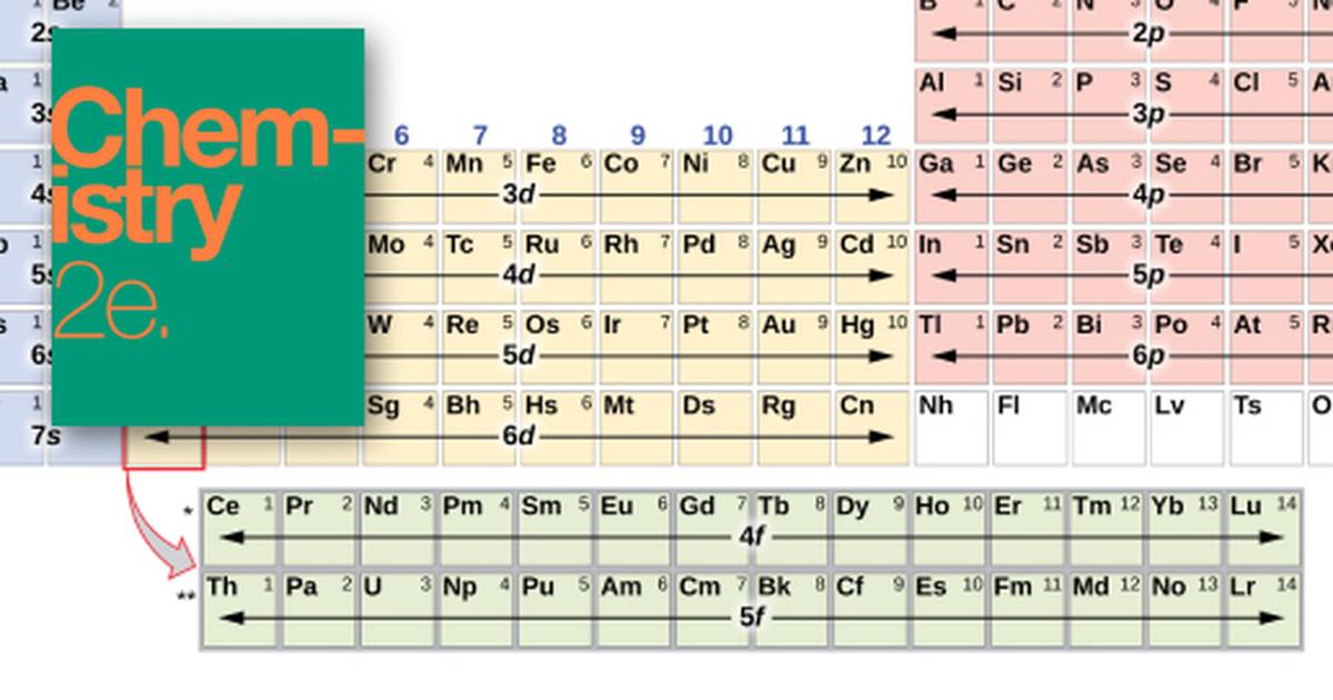 Electronic Structure of Atoms (Electron Configurations)