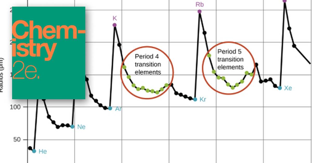Periodic Variations in Element Properties