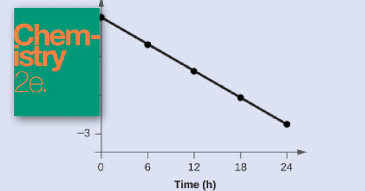 Integrated Rate Laws