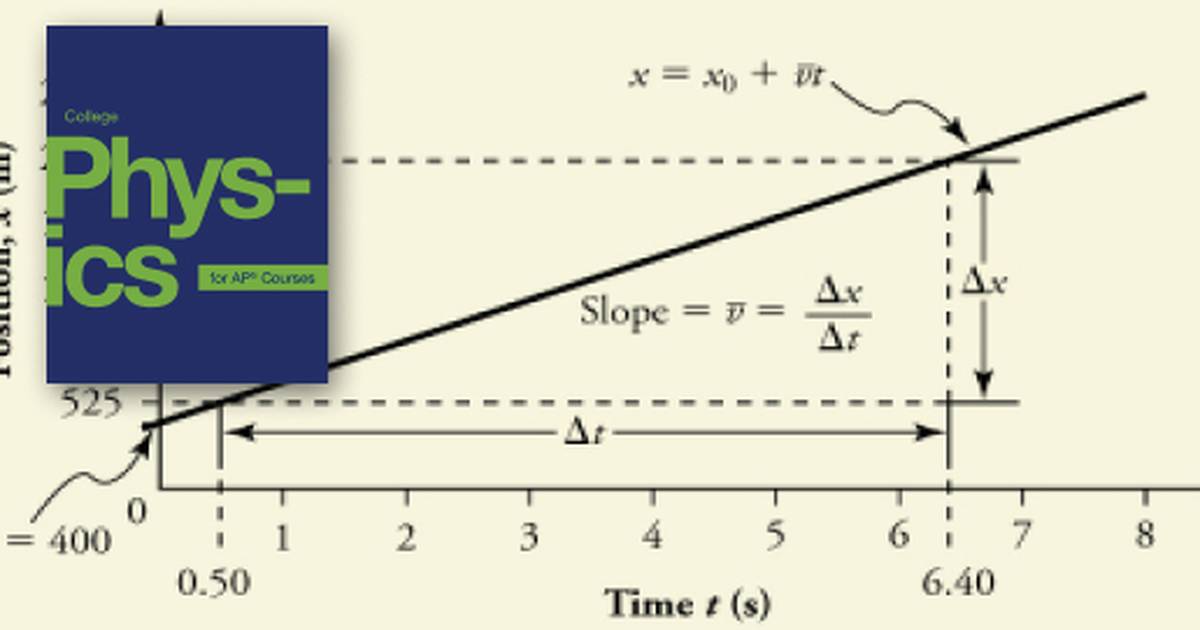 Graphical Analysis of One Dimensional Motion