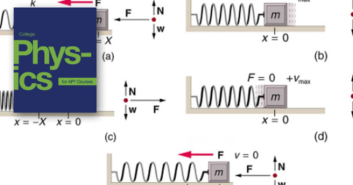 Simple Harmonic Motion: A Special Periodic Motion