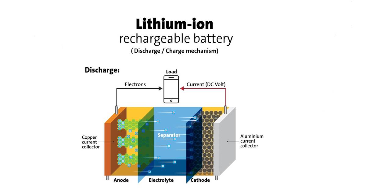 Lithium-ion: What is it?