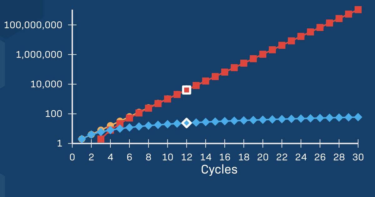Amplifying Power of PCR