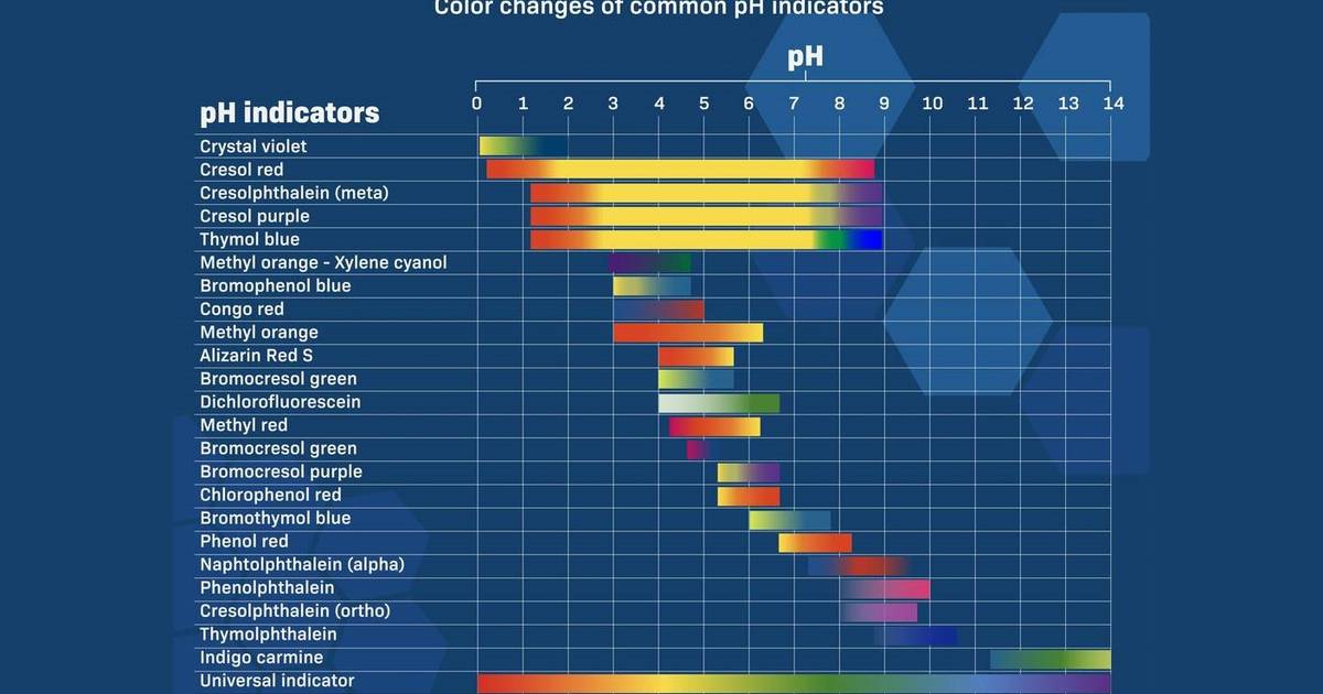Choose the pH Indicator