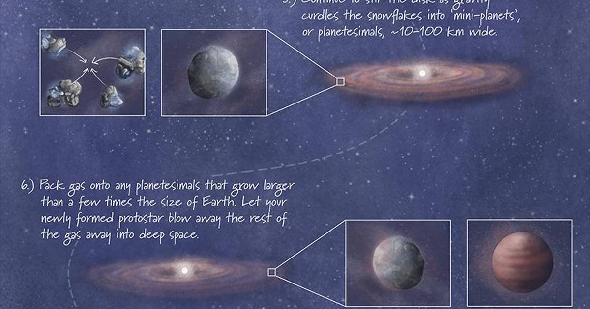 Recipe for Planet Formation