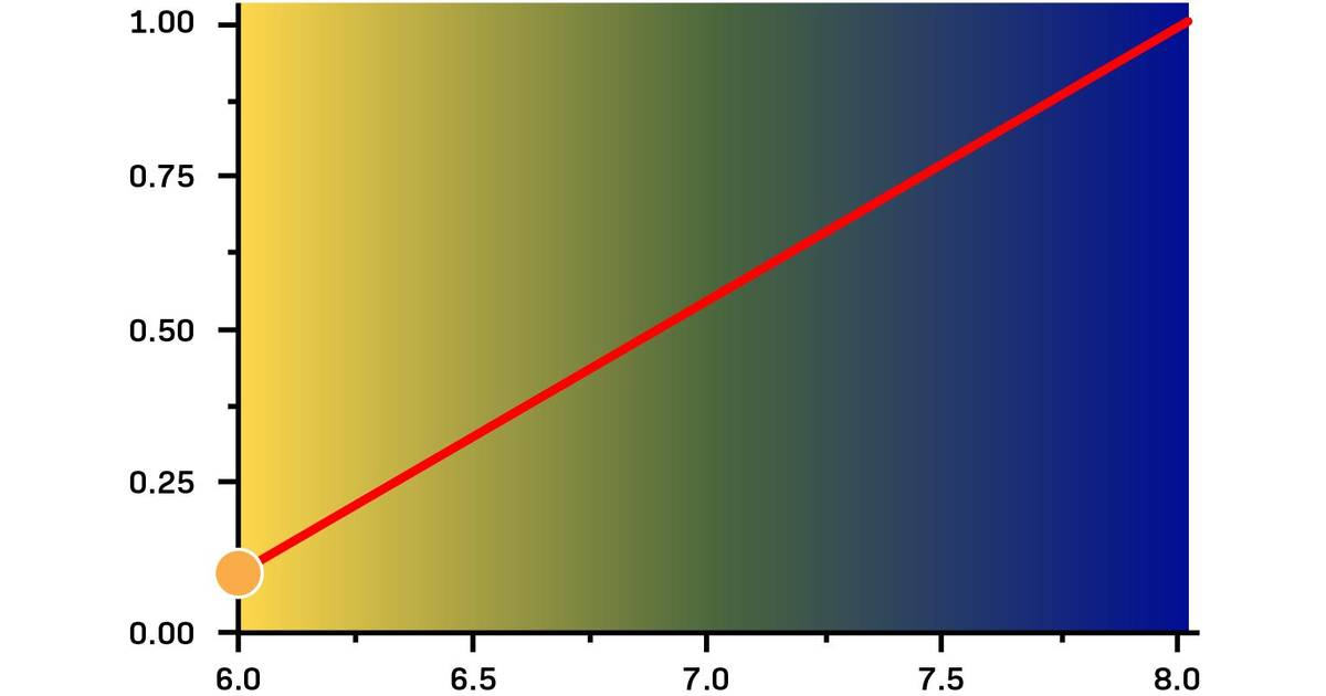 Standard Curve to Determine a pH