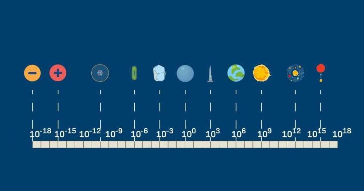 Scale and the Powers of Ten