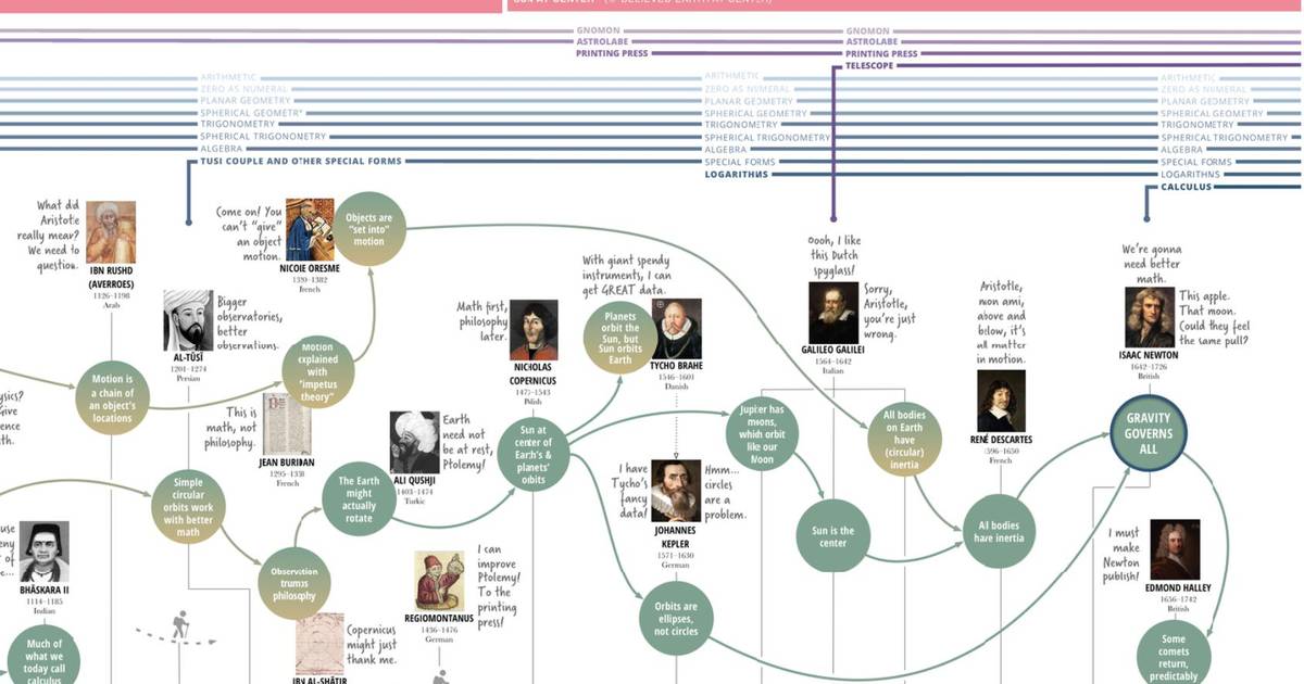 The Path to Newton (an online Interactive Exploration)