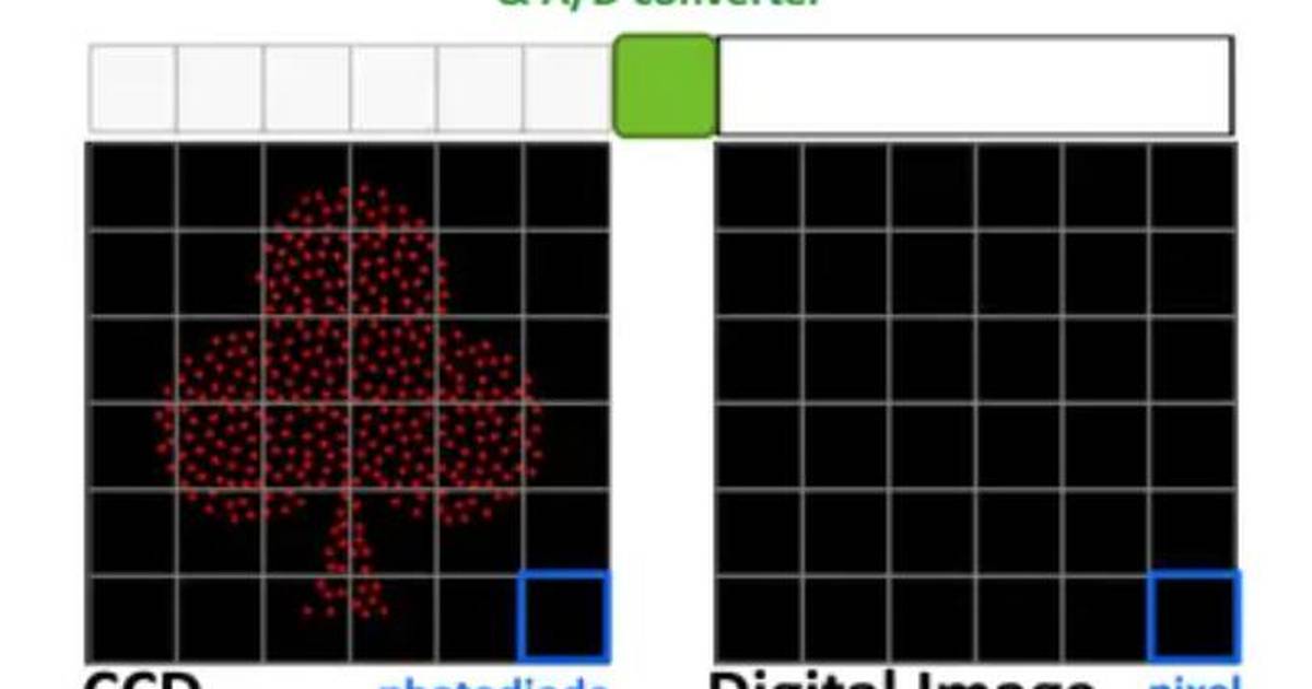 CCD Detection