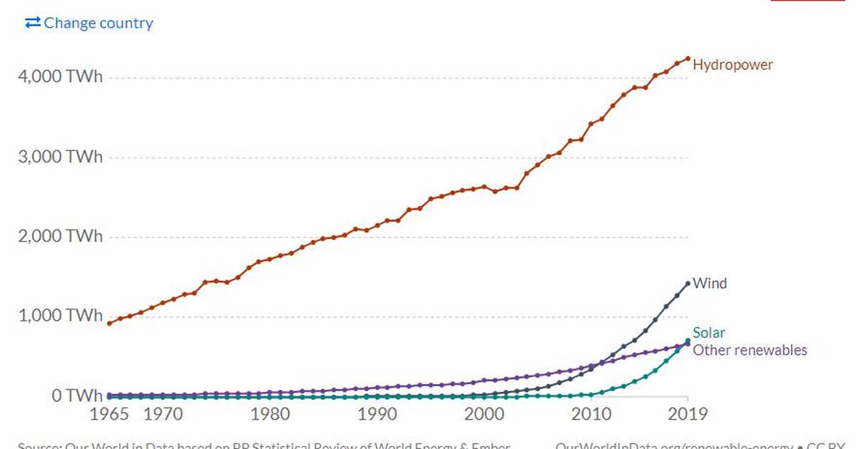 Modern Renewable Energy Generation by Source