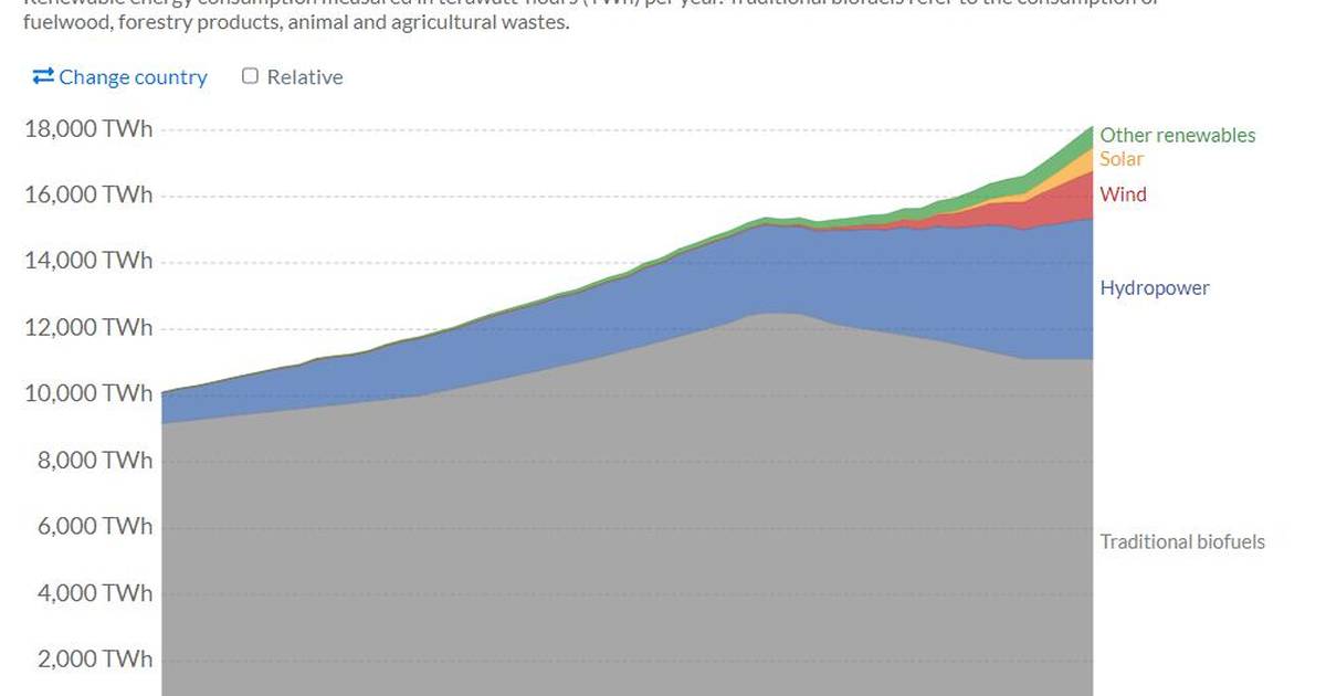 Renewable Energy Consumption