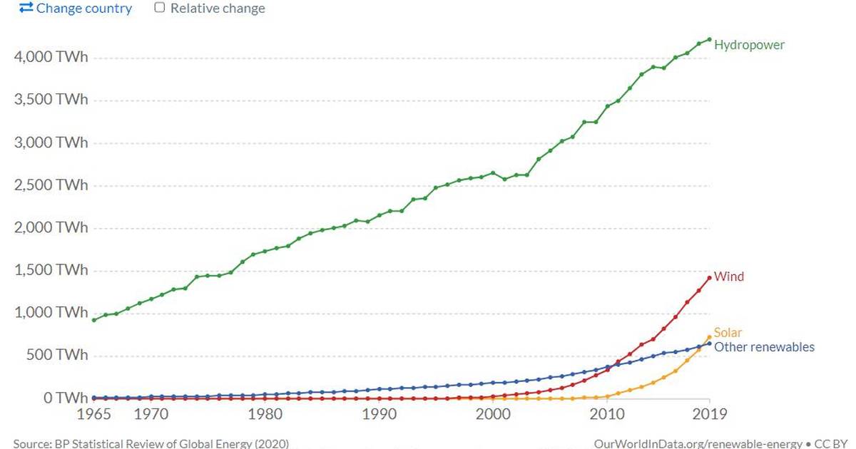 Renewable Energy Generation