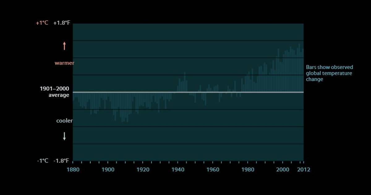 What's Causing Climate Change?