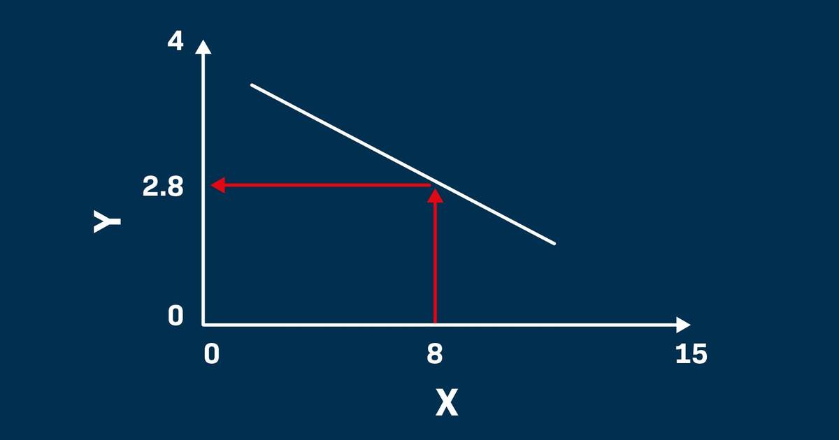 Using a Standard Curve in Gels