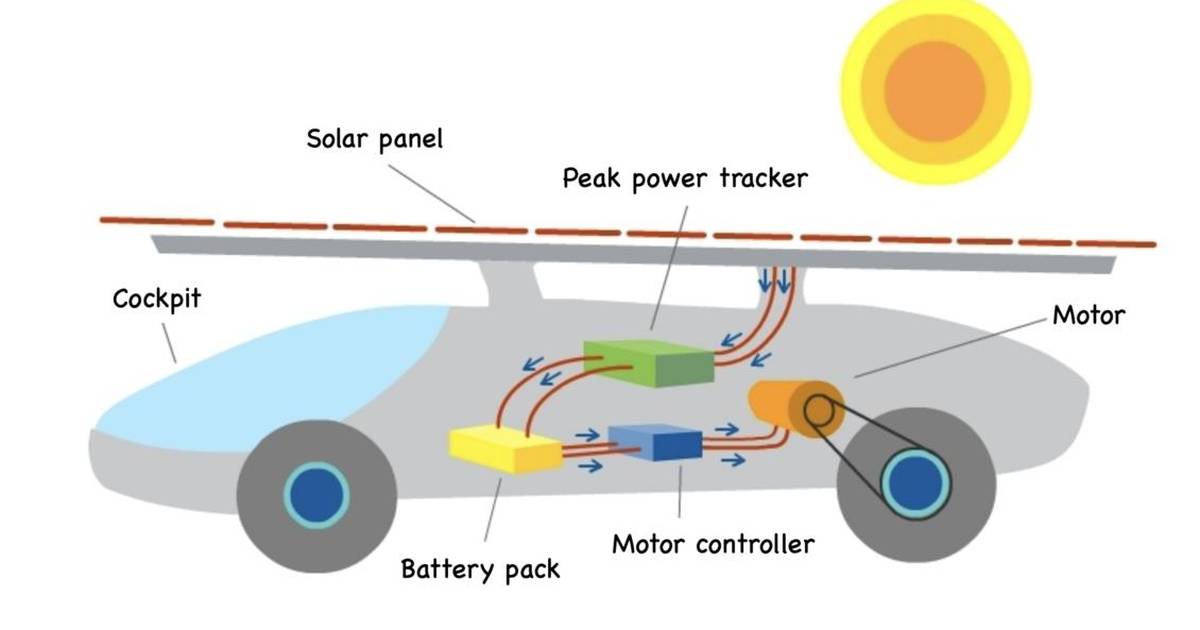 Exploring Solar Power