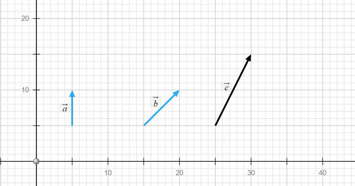 Vector Addition: Equations