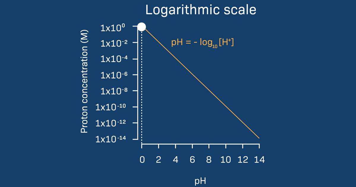 pH and Proton Concentration