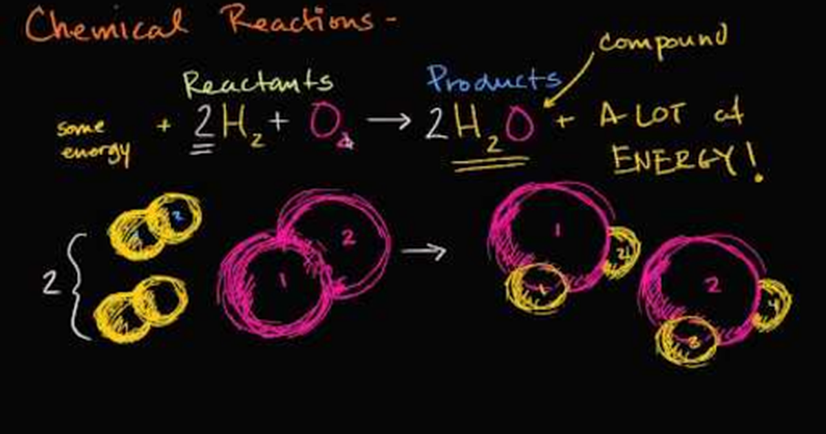 Chemical Reactions Introduction