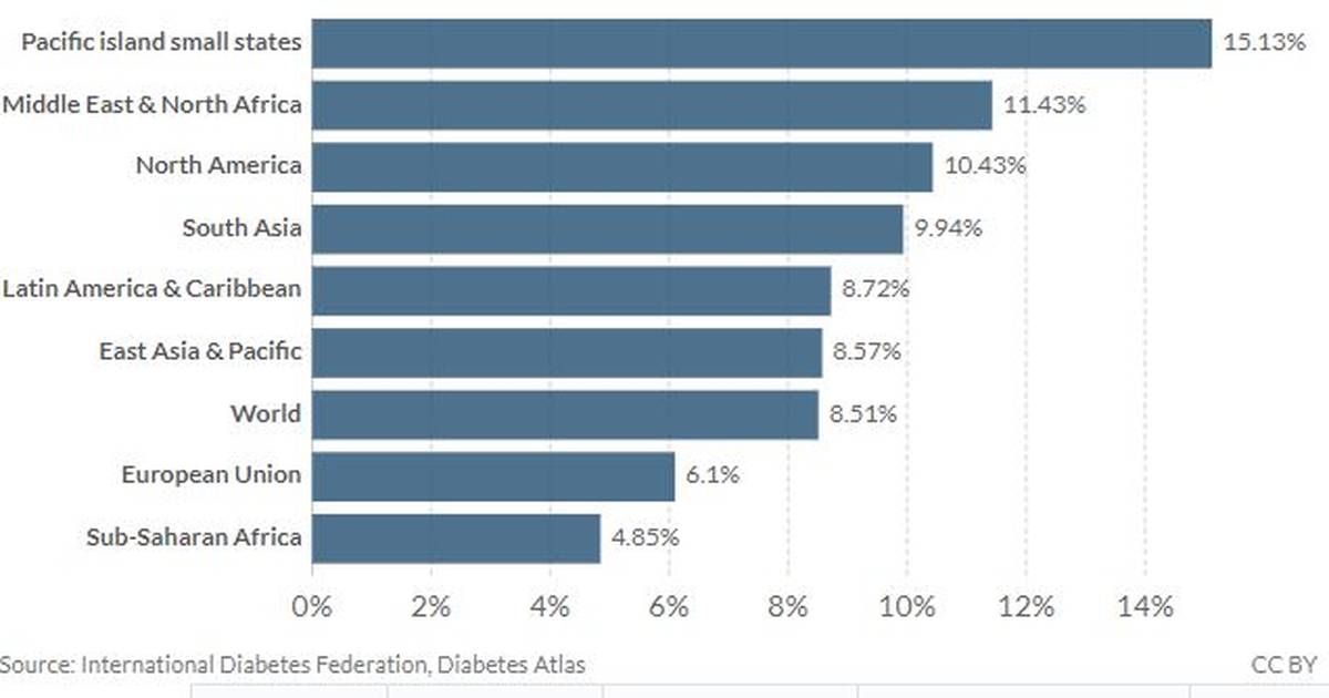 Diabetes Prevalence