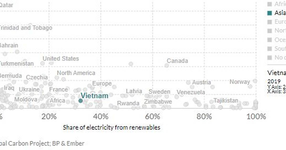 CO₂ Emissions Per Capita vs. Share of Electricity from Renewables