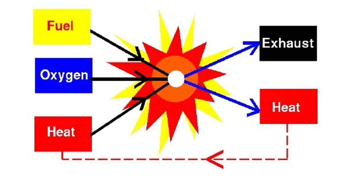The Process of Combustion