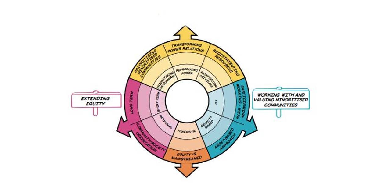 Equity Compass for Informal STEM Learning