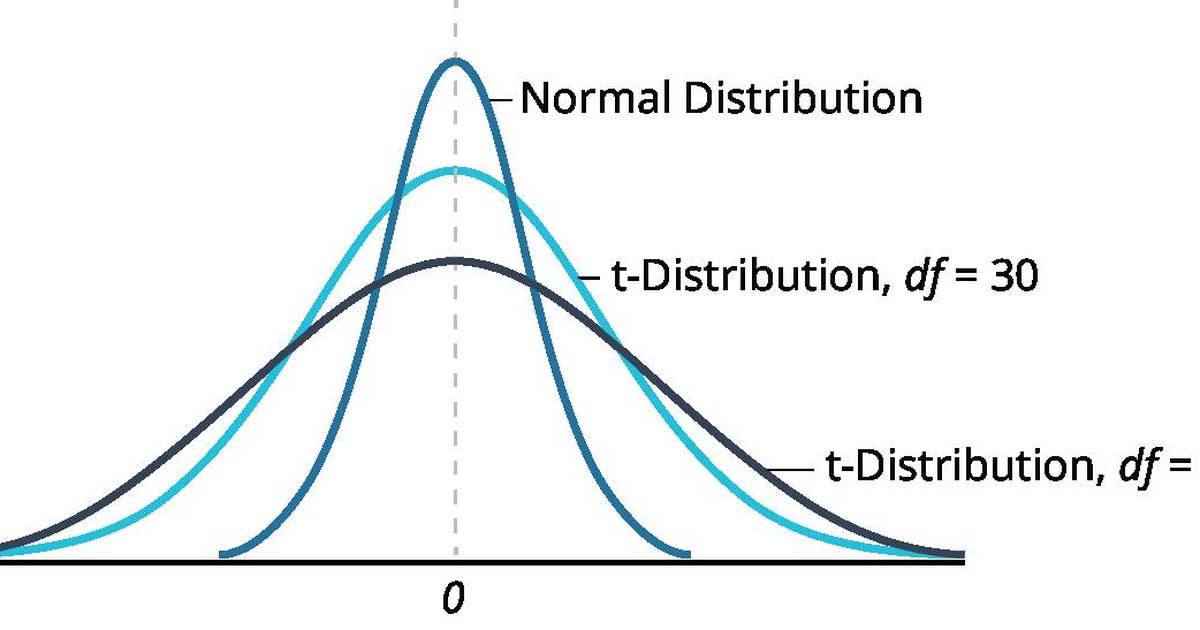 Statistical Inference and Confidence Intervals