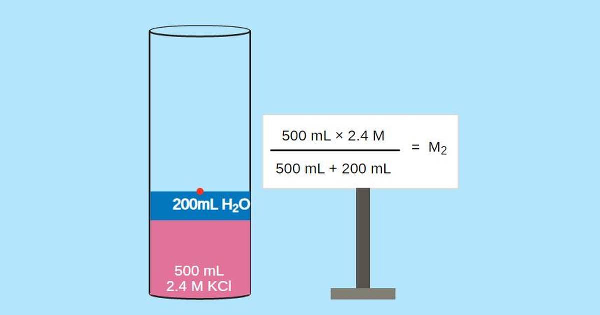 Dilution Calculations