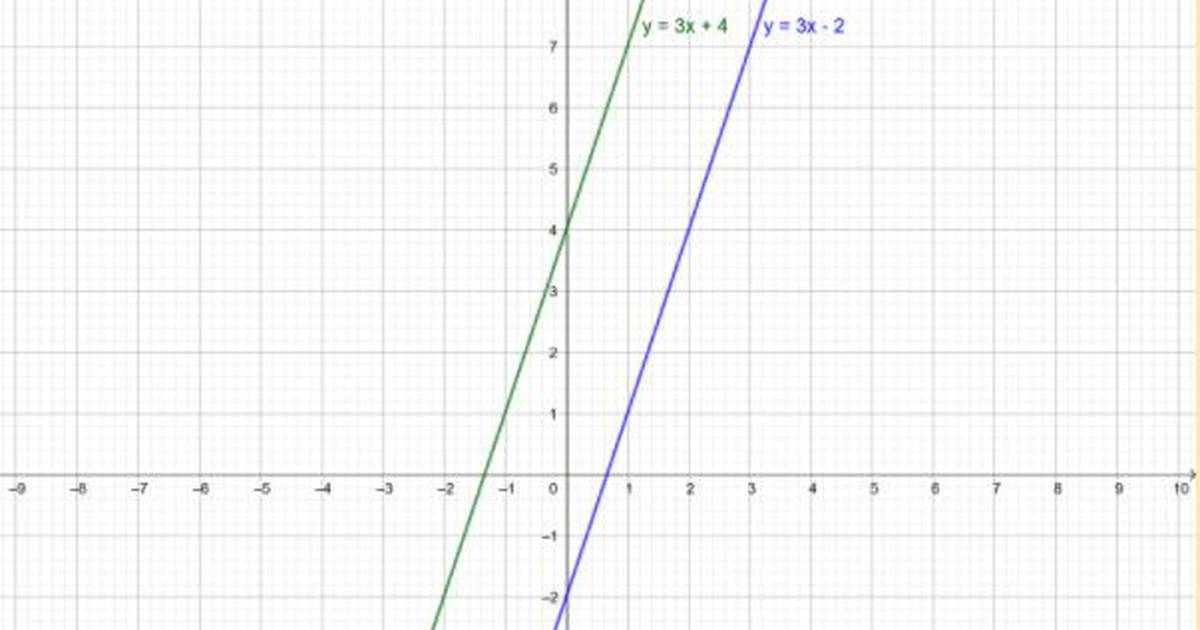 Coordinates & Equations: Relations Between Linear Functions