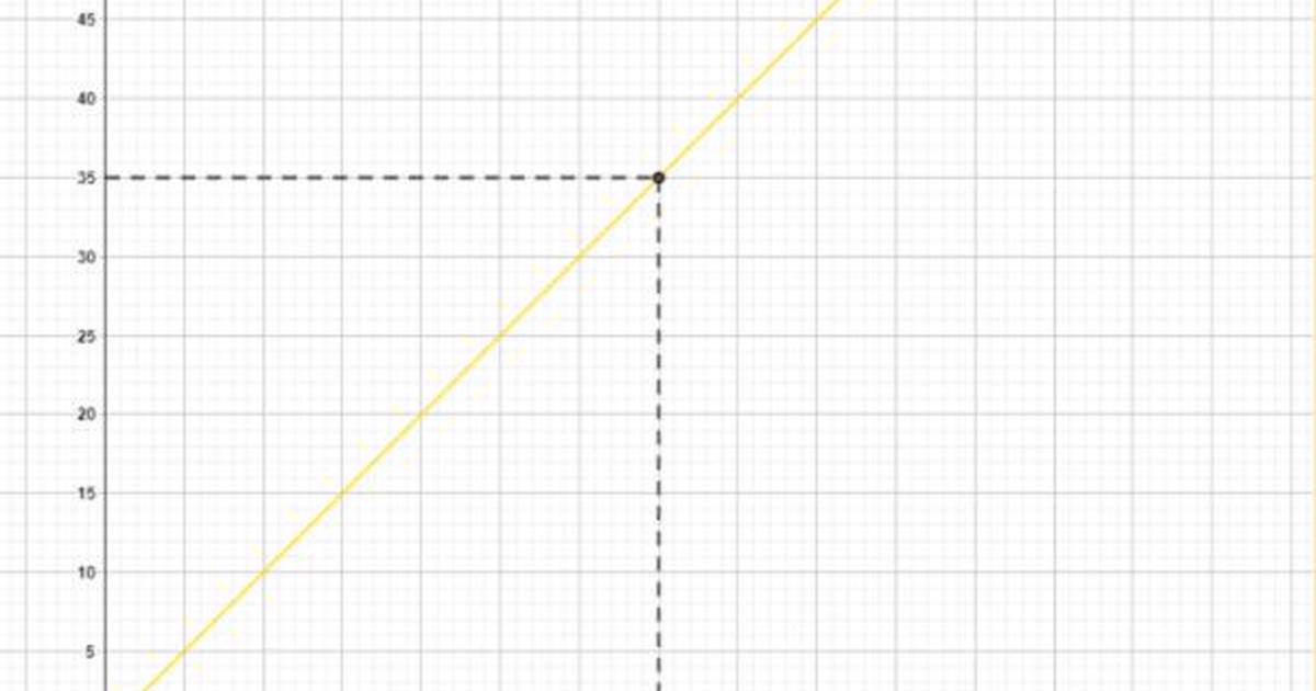 Coordinates & Equations: Illustrating Equations on a Coordinate System