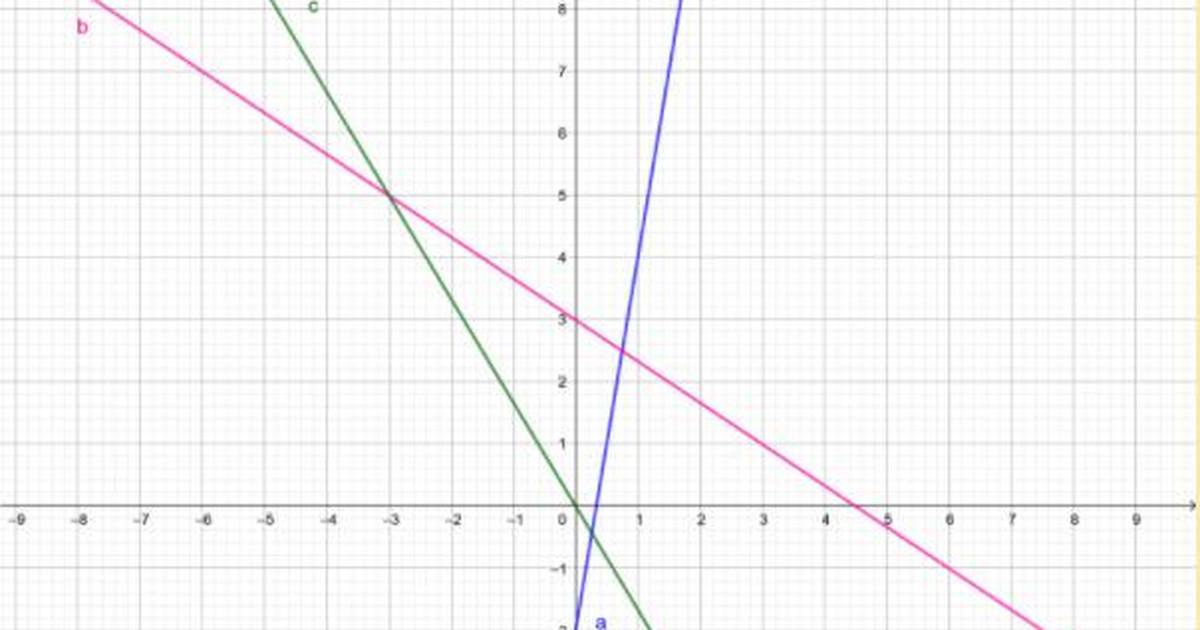 Coordinates & Equations: Linear Equations, Straight Lines