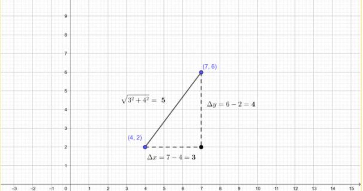 Coordinates & Equations: The Formula for Calculating a Distance