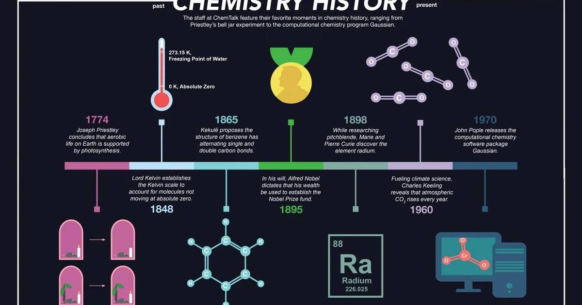 Highlights in Chemistry History