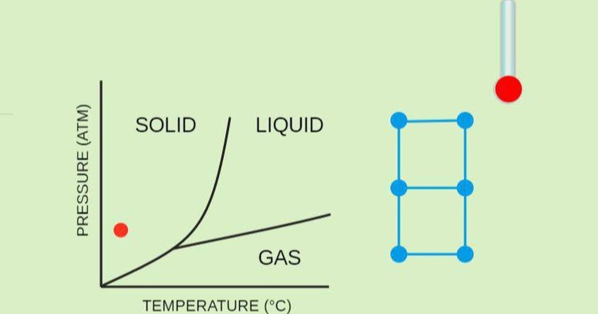Phase Diagrams: Changes in Temperature