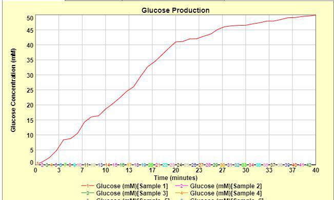 Lactase Enzyme Activity with Variable Sample Sizes  