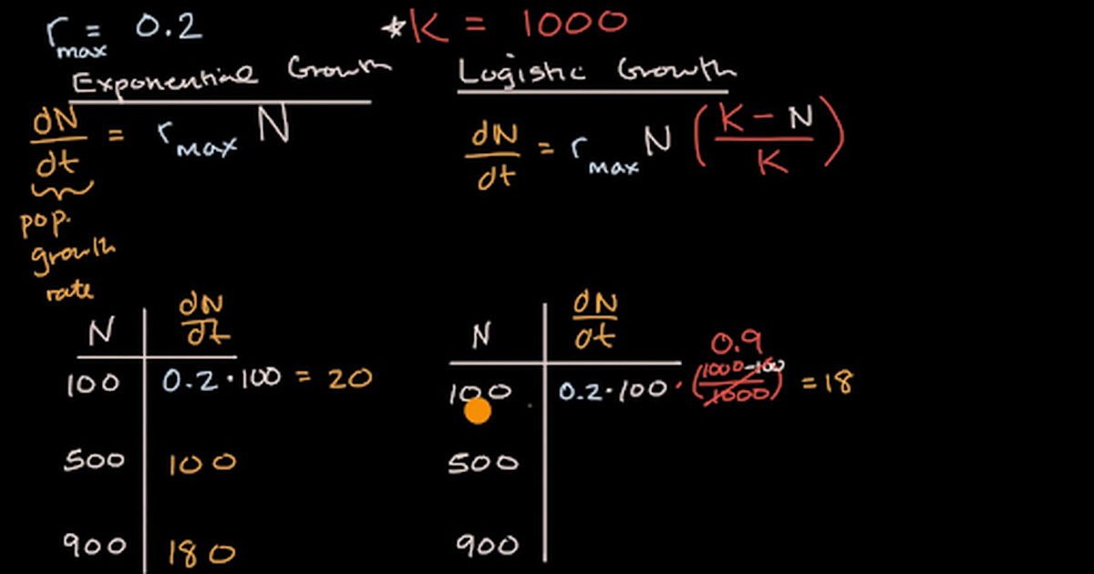 Logistic Growth Versus Exponential Growth
