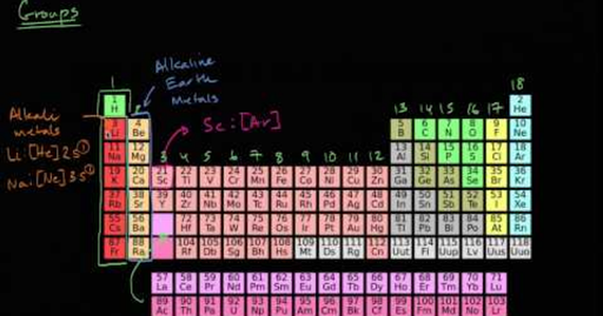 Groups of the Periodic Table