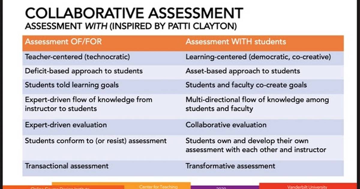 Part 5: Collaborative Assessment