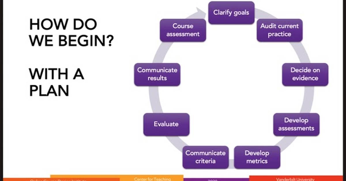 Part 1: Introduction to Learning Assessment